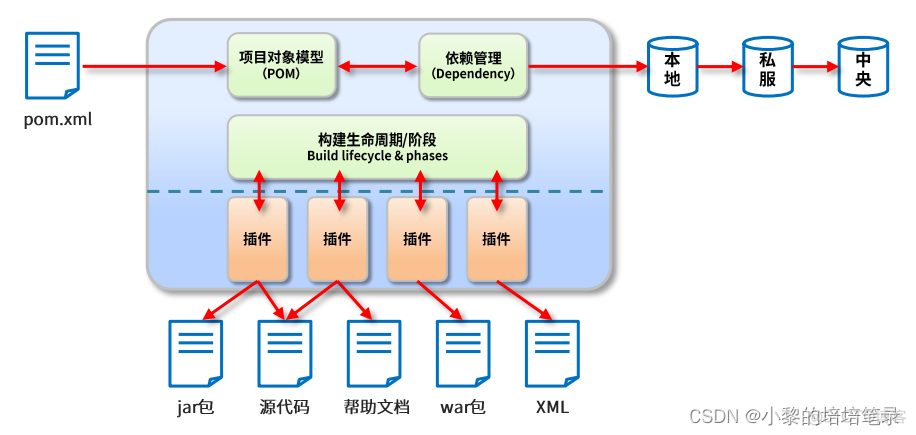 Maven 基本使用及依赖管理。_maven_57