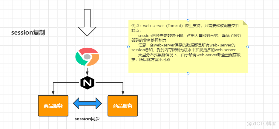 【第十六篇】商城系统-认证系统构建_分布式Session_69