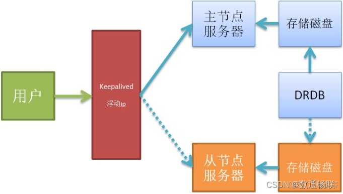 K8S高可用存储配置说明_K8S高可用