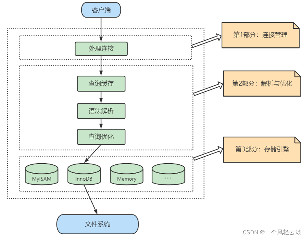 MySQL逻辑架构（1）_缓存