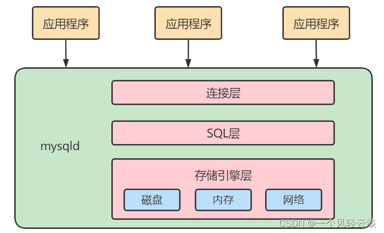 MySQL逻辑架构（1）_服务器_04