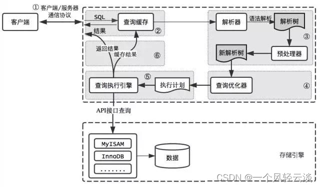 MySQL逻辑架构（1）_服务器_05