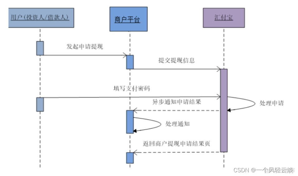 微服务项目：尚融宝（58）（核心业务流程：提现和还款（1））_javascript_02