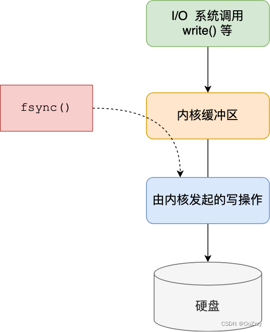 Redis 的大 Key 对持久化的影响_子进程