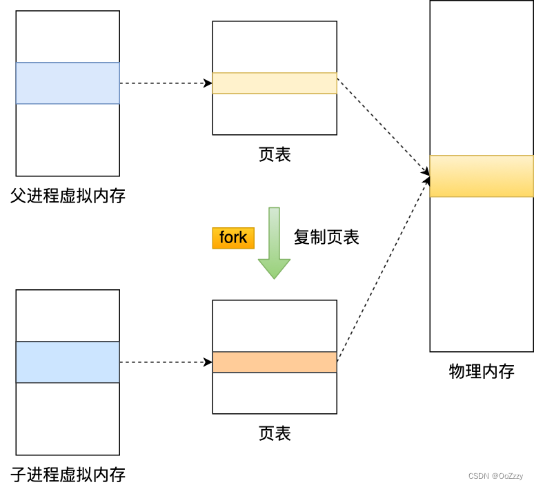 Redis 的大 Key 对持久化的影响_父进程_02