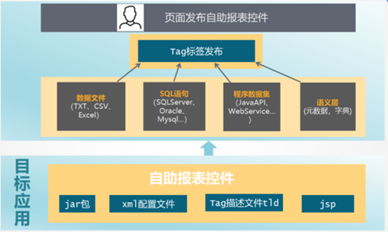 怎么样在应用中实现自助报表功能_数据集