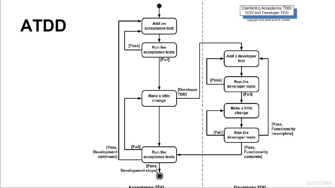 【转载】浅谈TDD、BDD与ATDD软件开发_单元测试_03