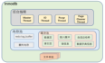 MYSQL学习笔记之存储引擎