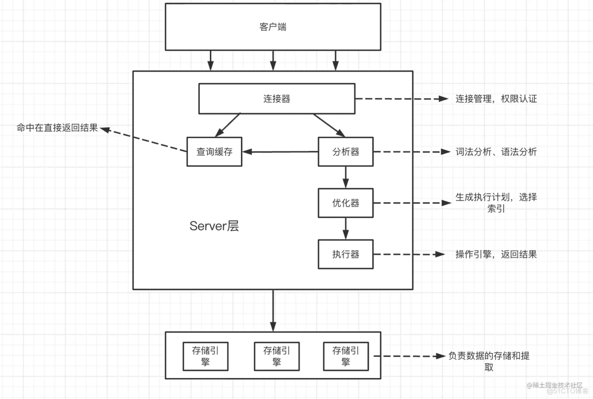 带你5分钟搞懂一条SQL查询语句是如何执行的_mysql