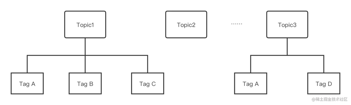 【RocketMq 系列】springboot RocketMq 入门教程_apache