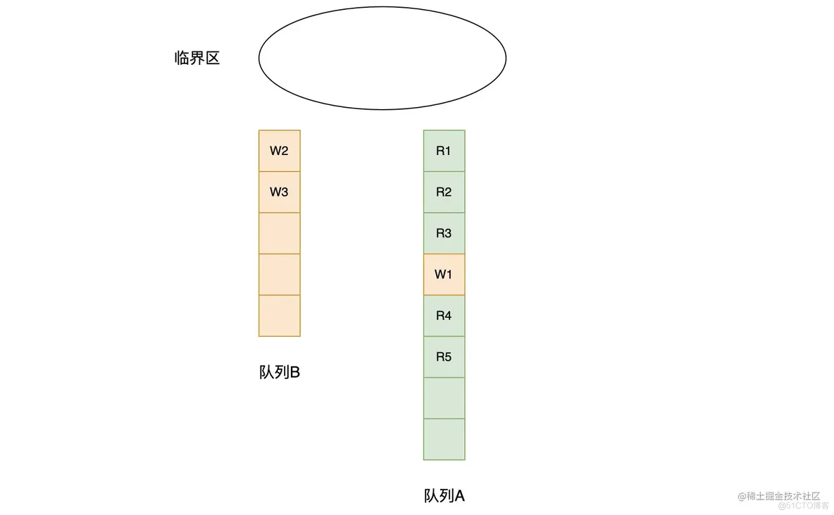 Go语言读写锁 RWMutex 源码详解_读写锁