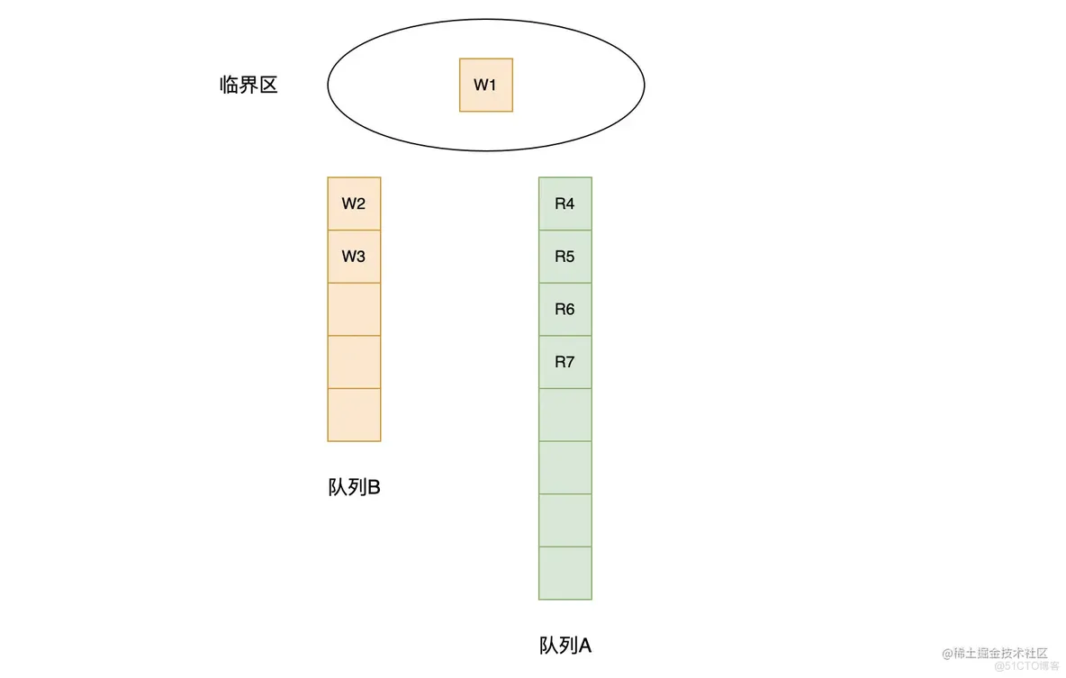 Go语言读写锁 RWMutex 源码详解_Go_03