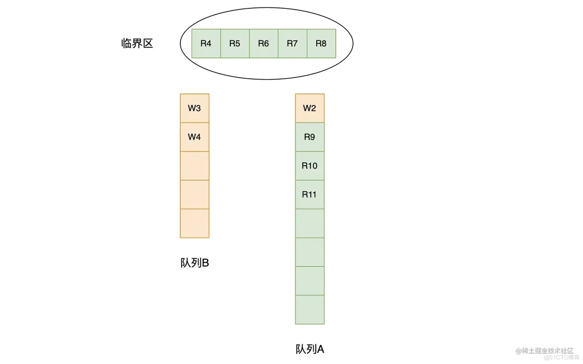 Go语言读写锁 RWMutex 源码详解_后端_04