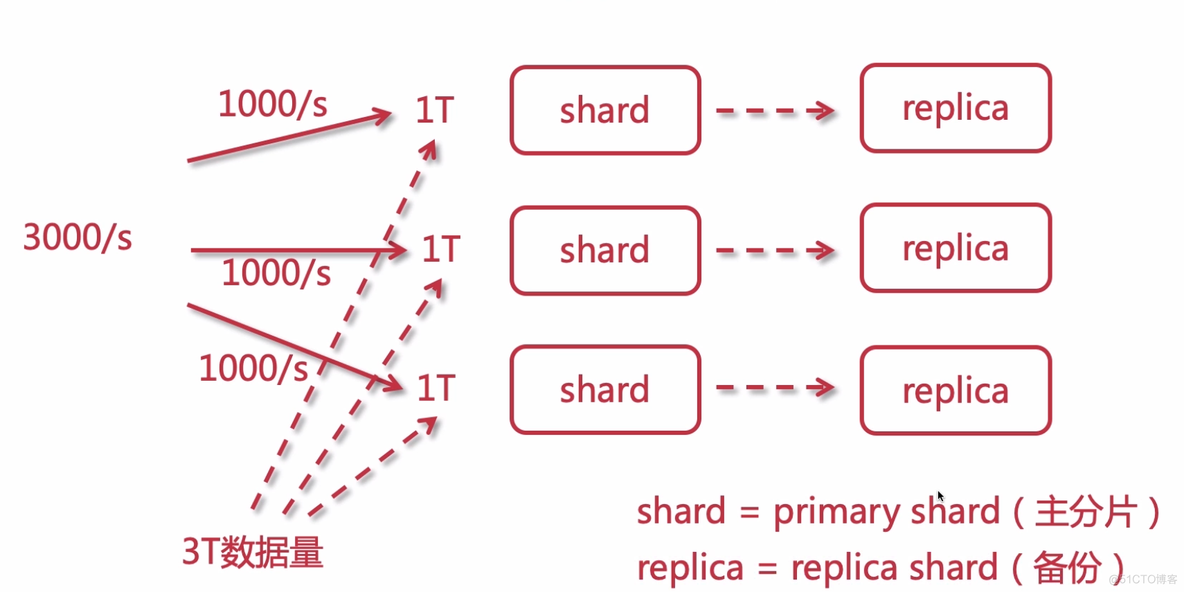 01-Elasticsearch[简介, 核心术语, 架构原理, 倒排索引]_搜素_03