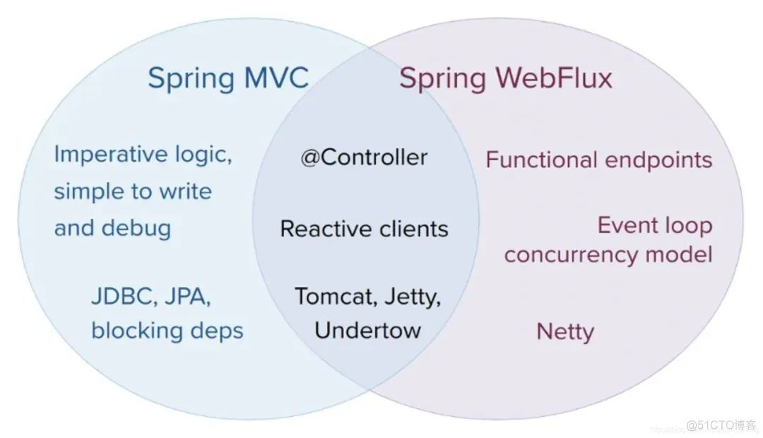 只会SpringMVC了，太Low了！Spring又官宣了一个更牛逼的替代框架！_编程语言