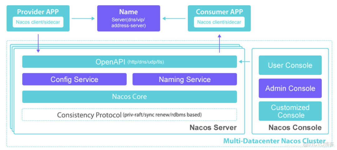 Nacos 为什么这么强？_分布式