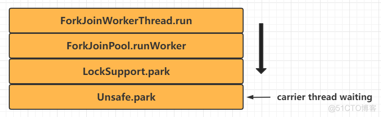 虚拟线程 - VirtualThread源码透视_线程池_03