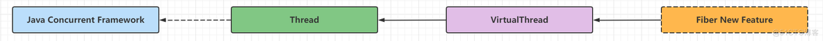 虚拟线程 - VirtualThread源码透视_java_11