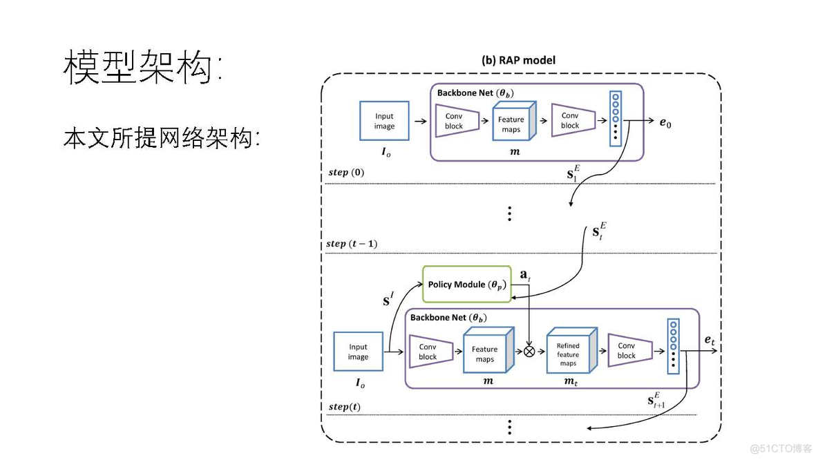 读论文《Reinforced Attention for Few-Shot Learning and Beyond》_杂谈_08