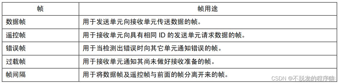 详解CAN总线：CAN总线报文格式—过载帧_通信协议