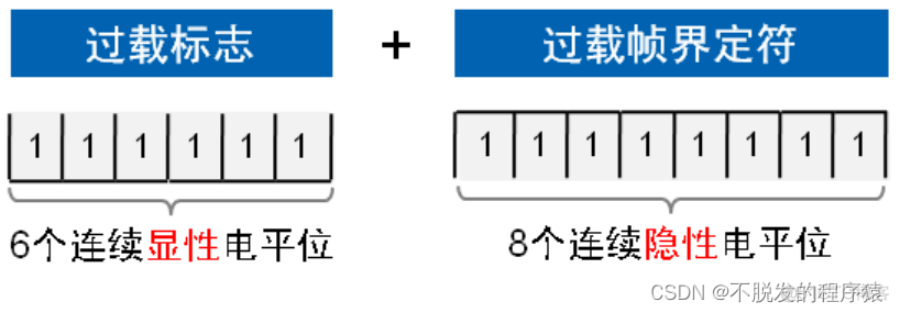 详解CAN总线：CAN总线报文格式—过载帧_CAN过载帧_02