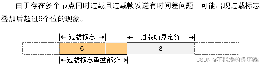 详解CAN总线：CAN总线报文格式—过载帧_CAN过载帧_03