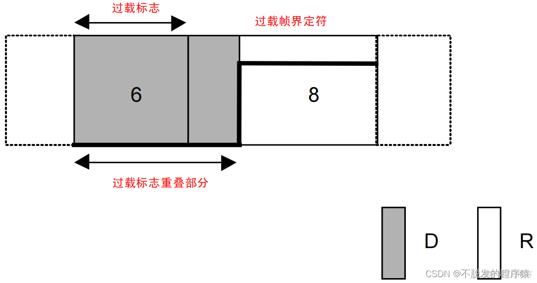 详解CAN总线：CAN总线报文格式—过载帧_CAN总线_04