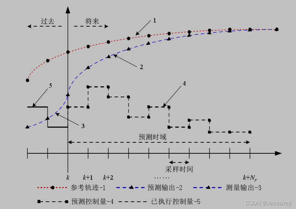 mpc 的基本原理可以分為三個步驟:預測模型,滾動優化,反饋校正(1)預測