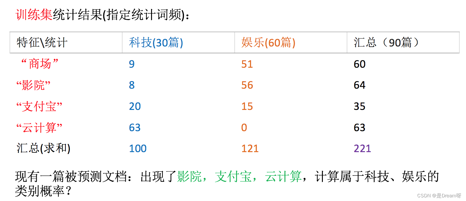 机器学习（九）：朴素贝叶斯算法_朴素贝叶斯_11