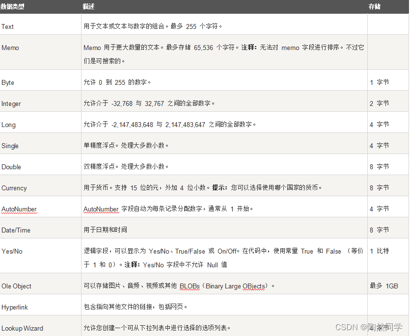 【MySQL】SQL 用于各种数据库的数据类型_java