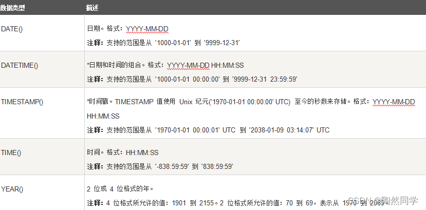 【MySQL】SQL 用于各种数据库的数据类型_mysql_04