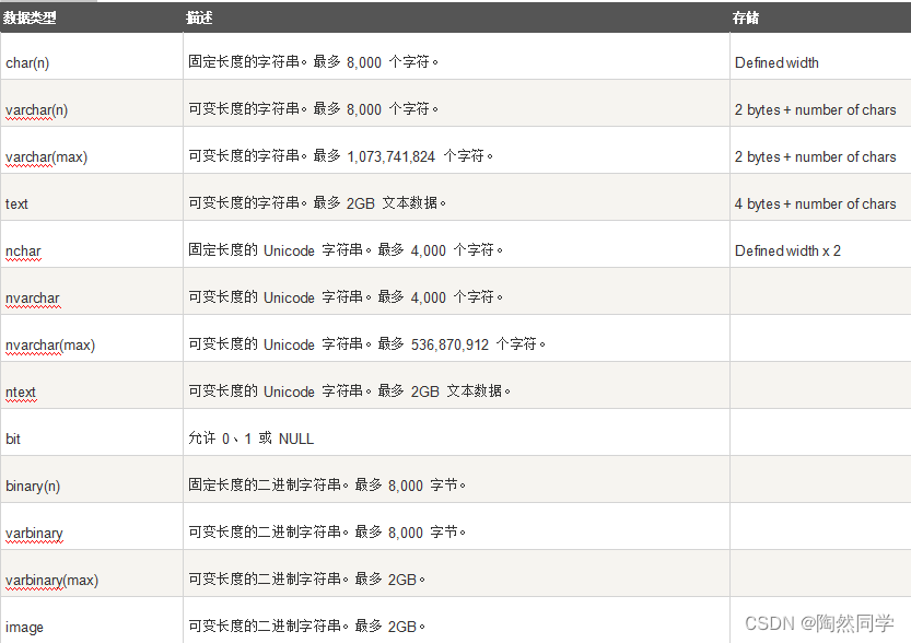 【MySQL】SQL 用于各种数据库的数据类型_数据类型_05