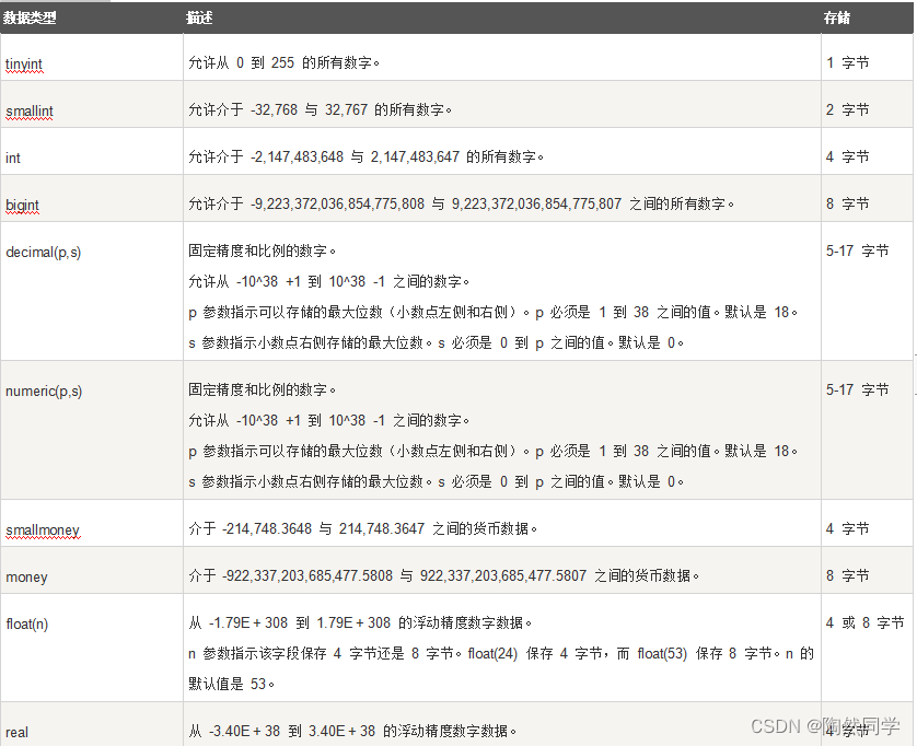 【MySQL】SQL 用于各种数据库的数据类型_mysql_06