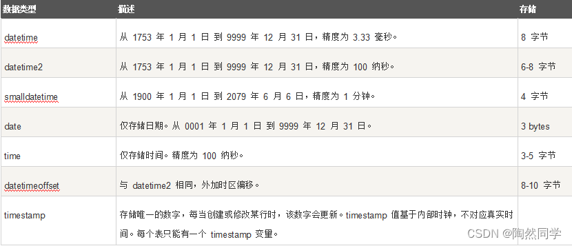 【MySQL】SQL 用于各种数据库的数据类型_java_07