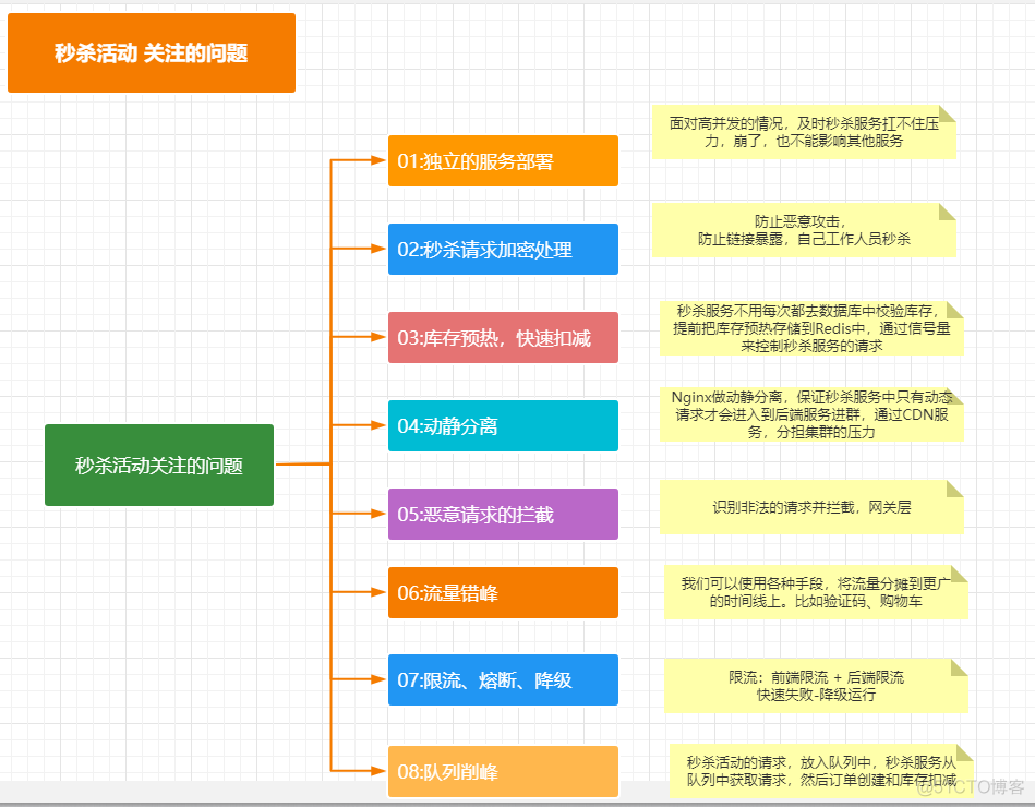 【第二十篇】商城系统-秒杀功能设计与实现_定时任务_12