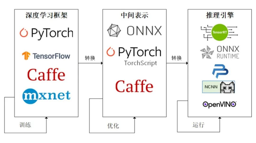 【pytorch基础教程33】spark或dl模型部署（mlflow Onnx Runtime Tensorflow Serving） Wx62cea850b9e28的技术博客 51cto博客