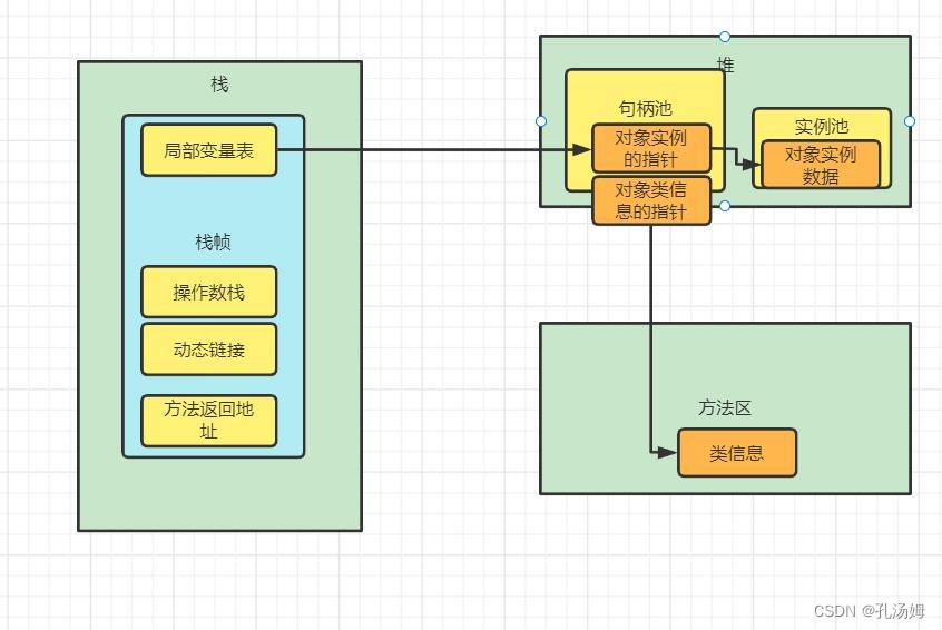 #JVM学习笔记（二）HotSpot 虚拟机对象创建_java_02