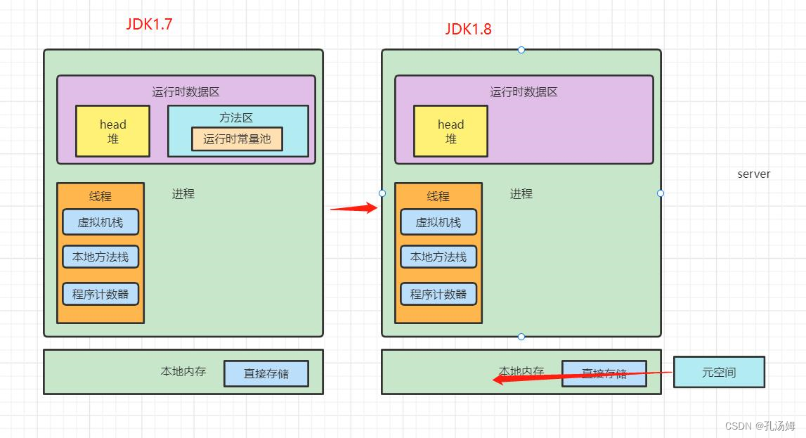 JVM学习笔记（一）内存区域_jvm