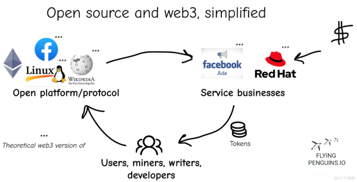 web3.0学习入门2：web1.0，web2.0，web3.0特点_linux_03