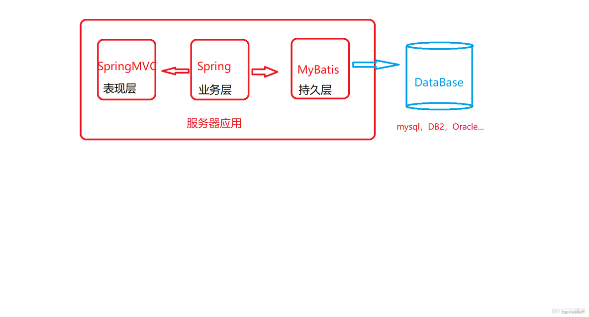 SSM整合记录_mybatis