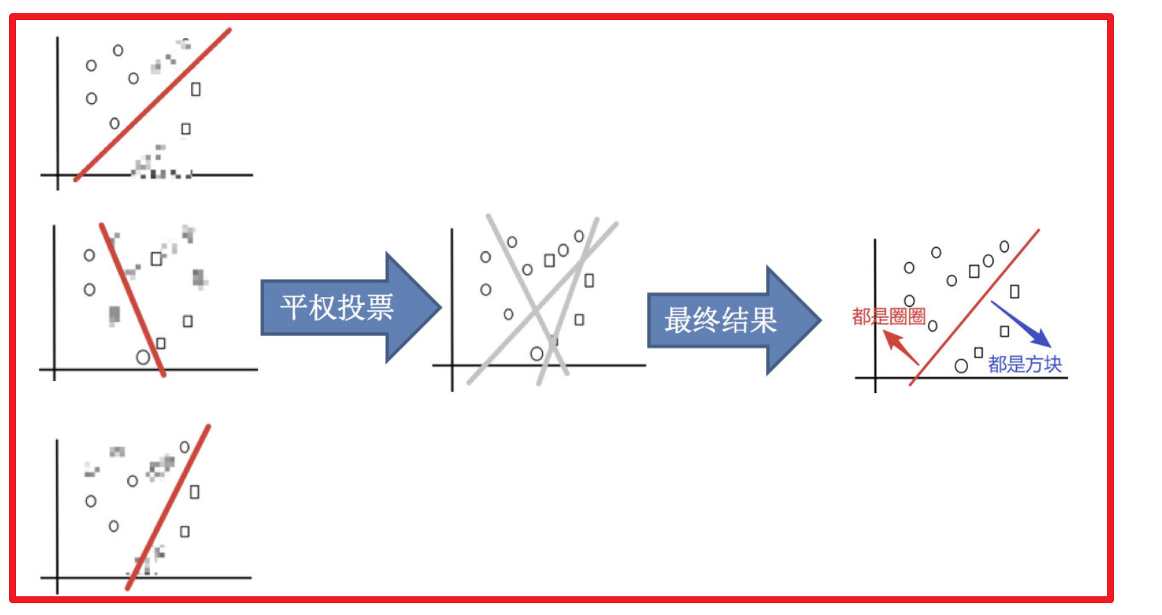 机器学习集成学习算法_机器学习_06