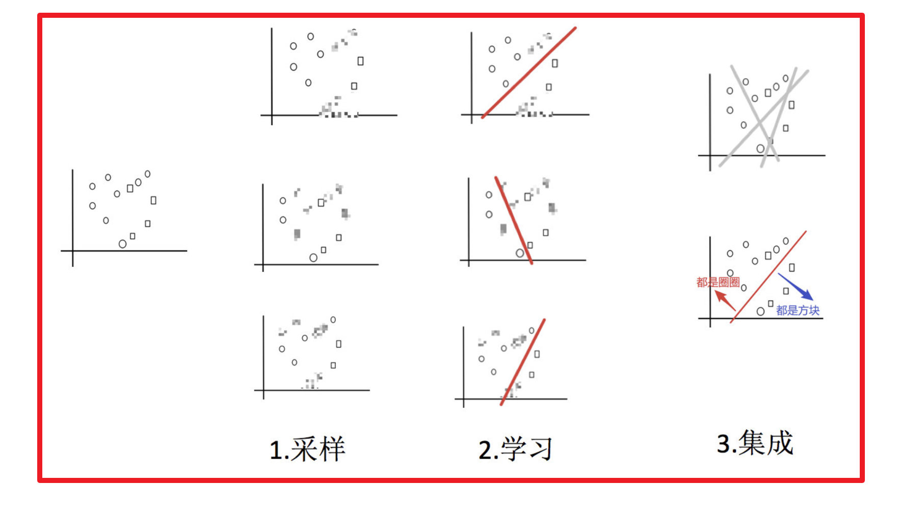 机器学习集成学习算法_机器学习_07