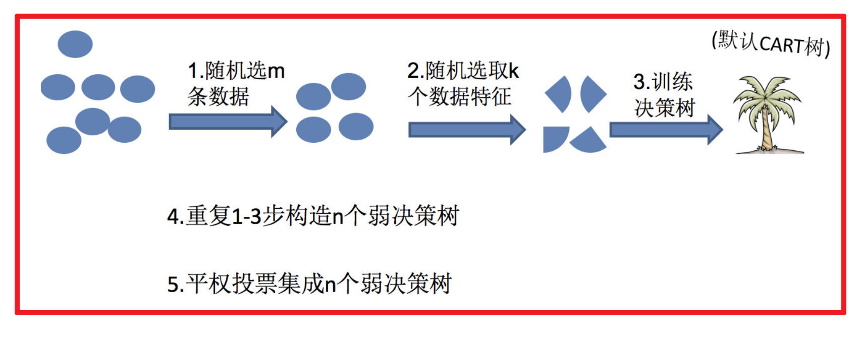 机器学习集成学习算法_机器学习_08