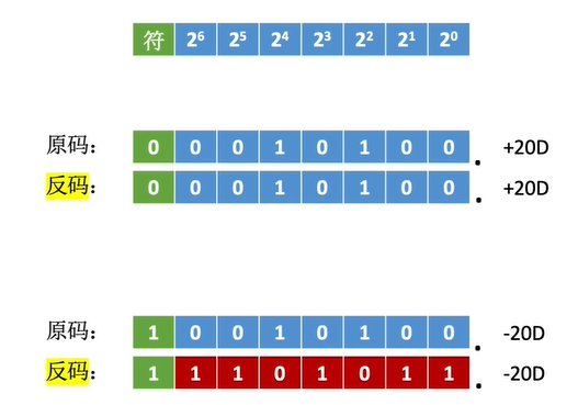 【408计算机组成原理】—移位运算（七）_补码_05