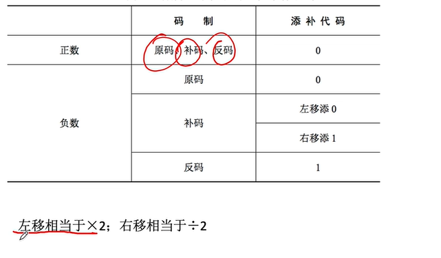 【408计算机组成原理】—移位运算（七）_移位运算_07