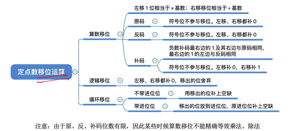 【408计算机组成原理】—移位运算（七）_移位运算_14