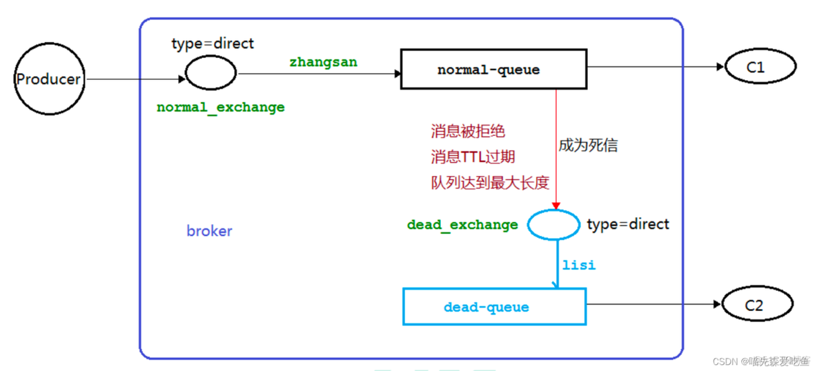 RabbitMQ 死信队列详解_消息发送