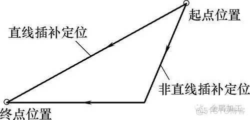 常用的数控指令需要注意这些问题_坐标轴_05