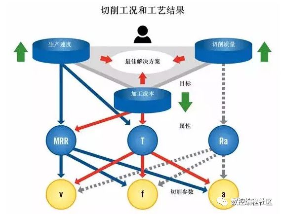 切削速度越高，制造成本就最低？并非这么简单！_环境问题