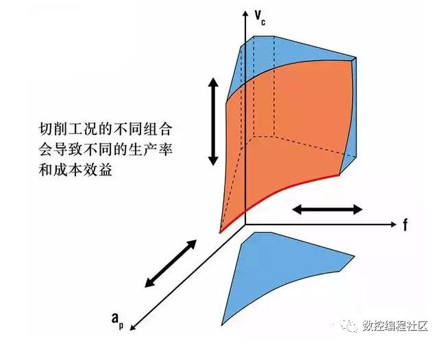 切削速度越高，制造成本就最低？并非这么简单！_思维方式_02